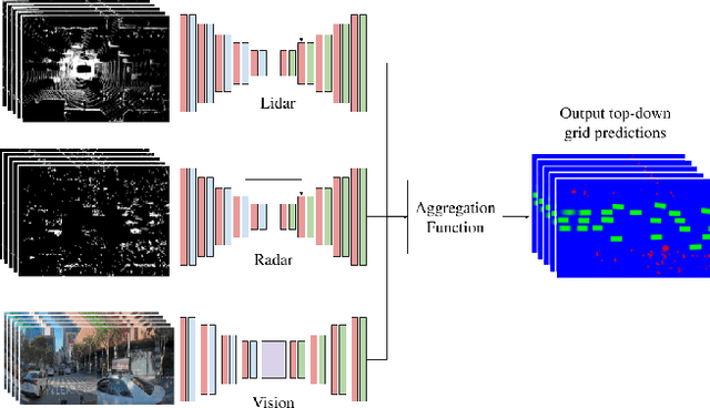 Figure 1 for FISHING Net: Future Inference of Semantic Heatmaps In Grids