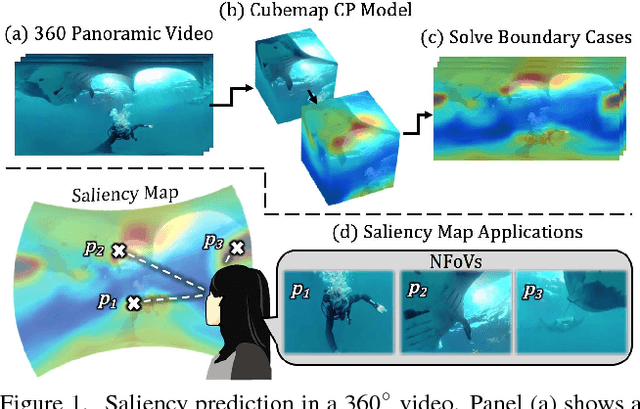 Figure 1 for Cube Padding for Weakly-Supervised Saliency Prediction in 360° Videos