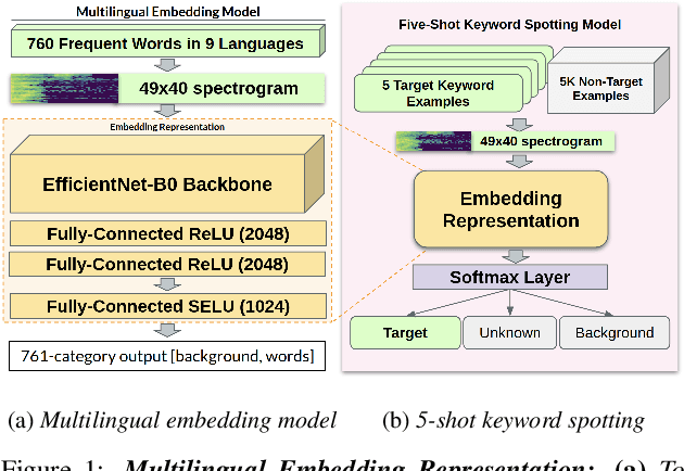 Figure 1 for Few-Shot Keyword Spotting in Any Language