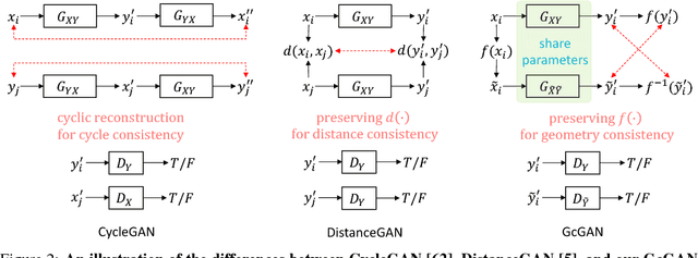 Figure 3 for Geometry-Consistent Adversarial Networks for One-Sided Unsupervised Domain Mapping