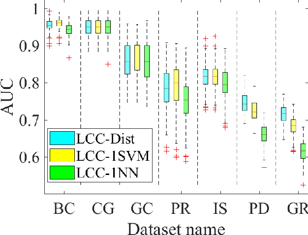 Figure 4 for Linear centralization classifier