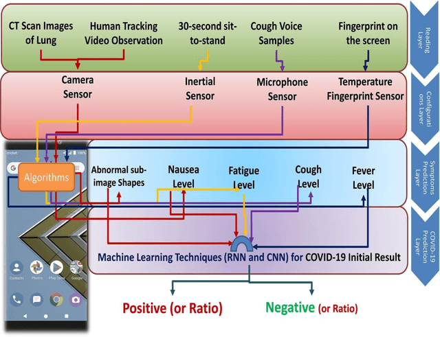 Figure 1 for A Novel AI-enabled Framework to Diagnose Coronavirus COVID 19 using Smartphone Embedded Sensors: Design Study