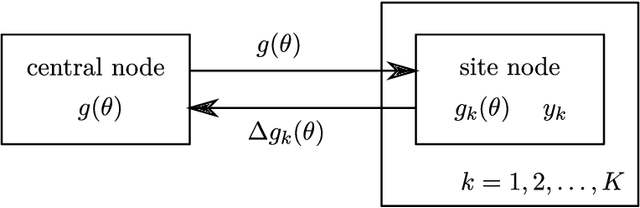 Figure 1 for Expectation propagation as a way of life: A framework for Bayesian inference on partitioned data