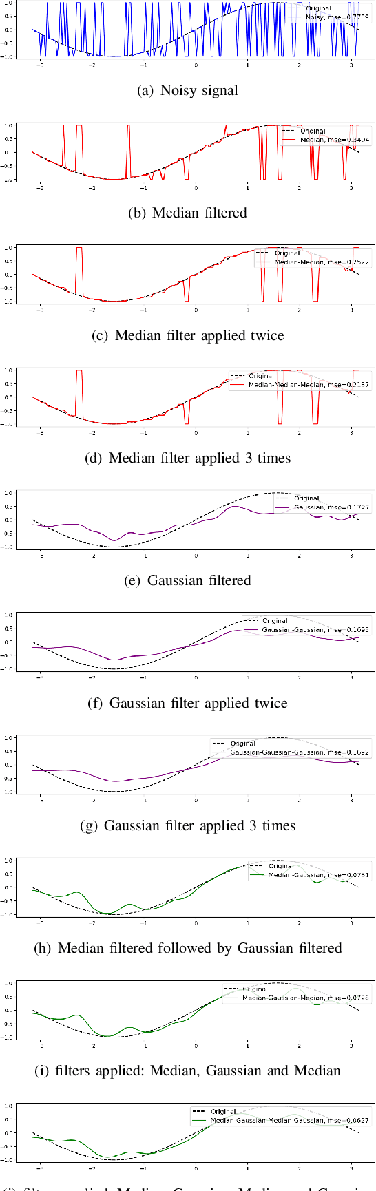 Figure 3 for Convolutional Neural Network with Median Layers for Denoising Salt-and-Pepper Contaminations