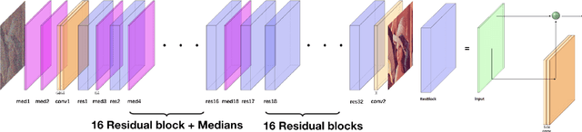 Figure 4 for Convolutional Neural Network with Median Layers for Denoising Salt-and-Pepper Contaminations