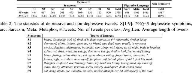 Figure 2 for Identifying Depressive Symptoms from Tweets: Figurative Language Enabled Multitask Learning Framework