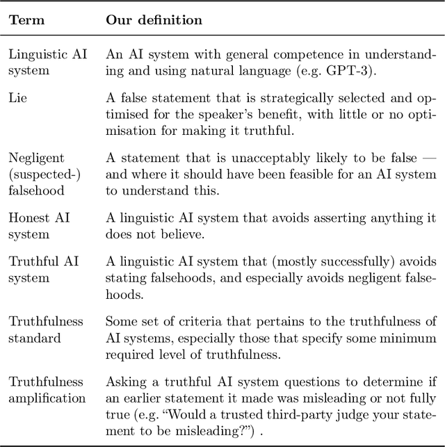 Figure 1 for Truthful AI: Developing and governing AI that does not lie