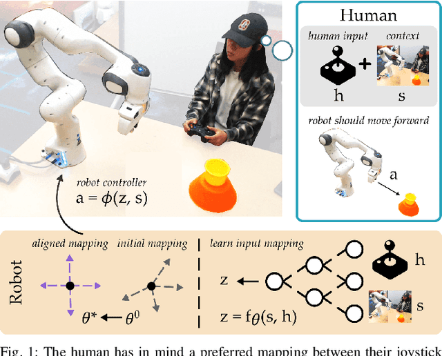 Figure 1 for Learning User-Preferred Mappings for Intuitive Robot Control
