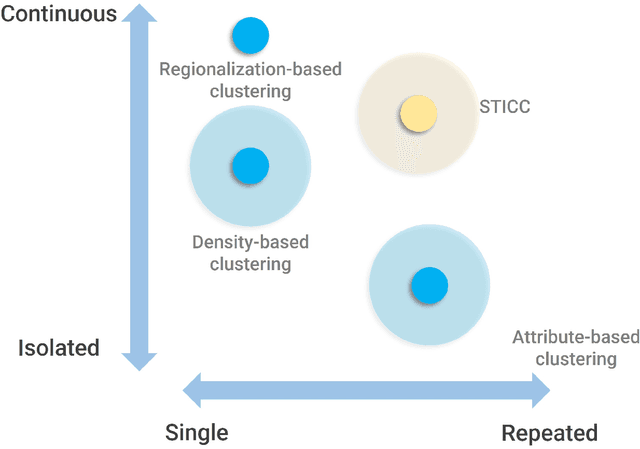 Figure 1 for STICC: A multivariate spatial clustering method for repeated geographic pattern discovery with consideration of spatial contiguity