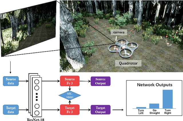 Figure 1 for Learning Transferable UAV for Forest Visual Perception