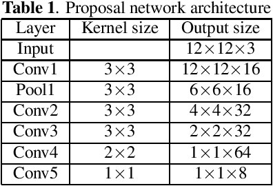 Figure 2 for Accelerating Proposal Generation Network for \\Fast Face Detection on Mobile Devices