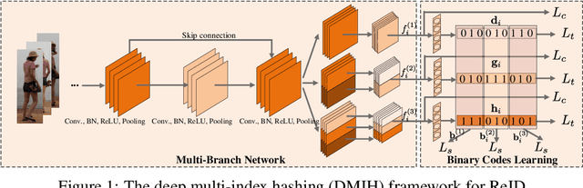Figure 1 for Deep Multi-Index Hashing for Person Re-Identification