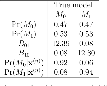 Figure 2 for Objective Bayesian Analysis for Change Point Problems