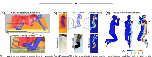 Figure 1 for BodyPressure -- Inferring Body Pose and Contact Pressure from a Depth Image