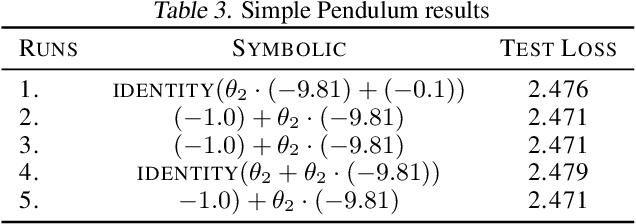 Figure 4 for Inferring the Structure of Ordinary Differential Equations
