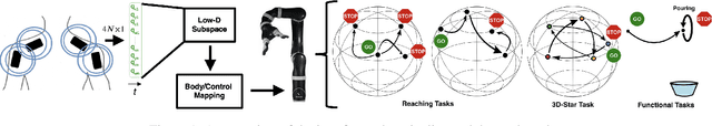 Figure 1 for Learning to Control Complex Robots Using High-Dimensional Interfaces: Preliminary Insights