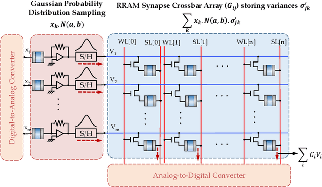 Figure 2 for Exploiting Oxide Based Resistive RAM Variability for Bayesian Neural Network Hardware Design