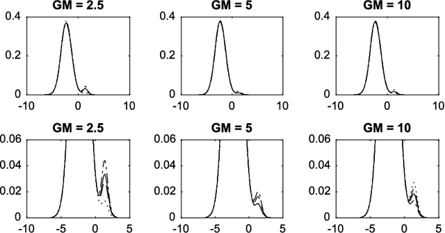 Figure 3 for Modelling and computation using NCoRM mixtures for density regression