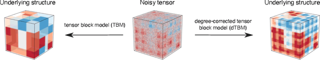 Figure 1 for Multiway Spherical Clustering via Degree-Corrected Tensor Block Models