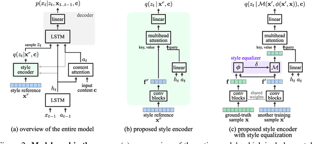 Figure 2 for Style Equalization: Unsupervised Learning of Controllable Generative Sequence Models