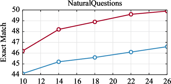 Figure 3 for A Memory Efficient Baseline for Open Domain Question Answering