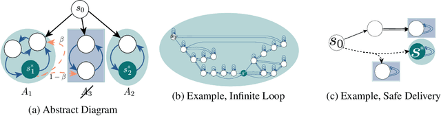 Figure 3 for Policy Optimization with Linear Temporal Logic Constraints