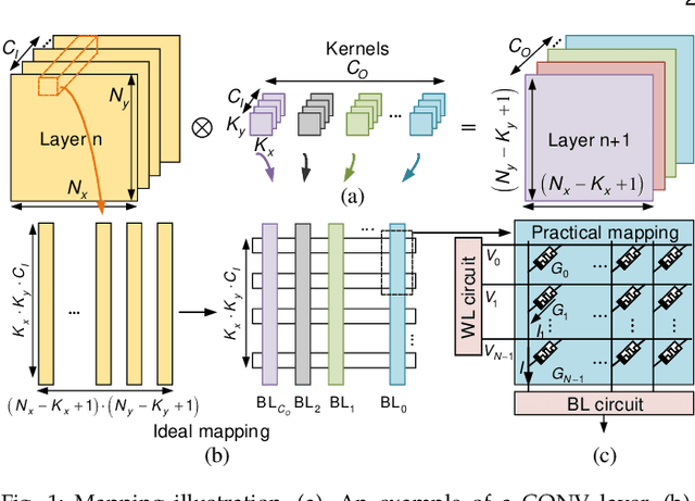 Figure 1 for Neural-PIM: Efficient Processing-In-Memory with Neural Approximation of Peripherals