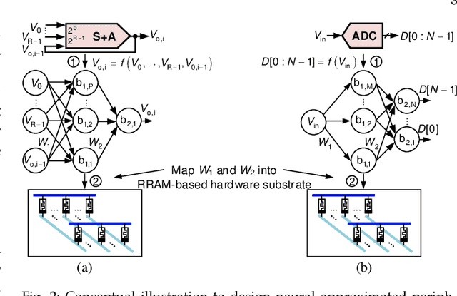 Figure 3 for Neural-PIM: Efficient Processing-In-Memory with Neural Approximation of Peripherals