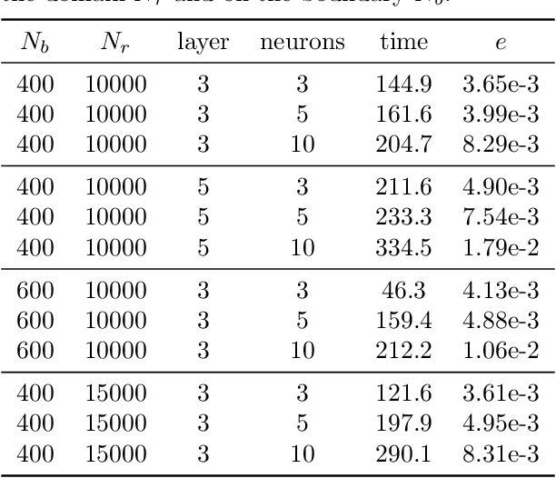 Figure 4 for Solving Elliptic Problems with Singular Sources using Singularity Splitting Deep Ritz Method