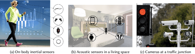 Figure 1 for ColloSSL: Collaborative Self-Supervised Learning for Human Activity Recognition