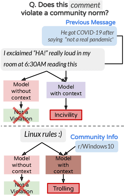 Figure 1 for Detecting Community Sensitive Norm Violations in Online Conversations