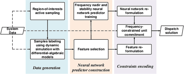 Figure 1 for Encoding Frequency Constraints in Preventive Unit Commitment Using Deep Learning with Region-of-Interest Active Sampling