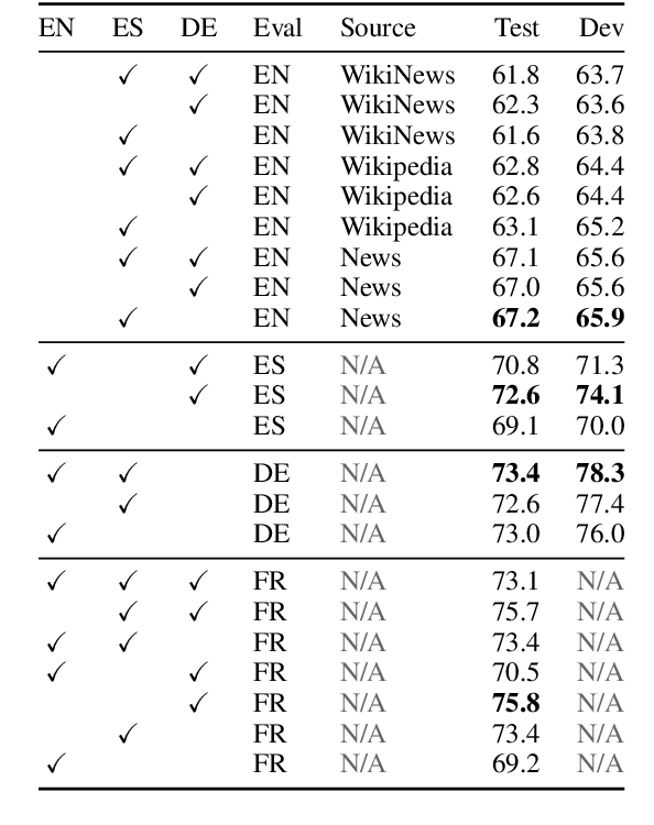 Figure 4 for Strong Baselines for Complex Word Identification across Multiple Languages