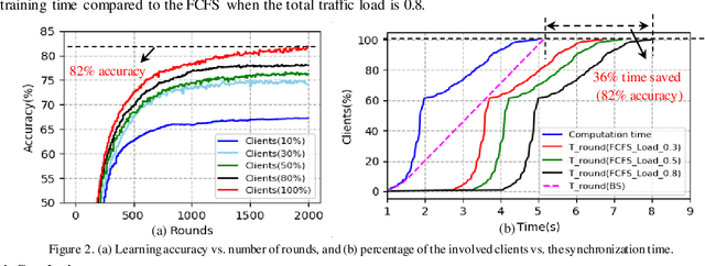 Figure 1 for Bandwidth Slicing to Boost Federated Learning in Edge Computing
