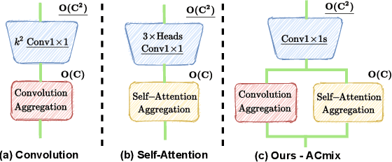 Figure 1 for On the Integration of Self-Attention and Convolution