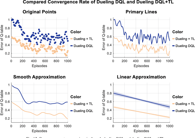 Figure 4 for Driving Tasks Transfer in Deep Reinforcement Learning for Decision-making of Autonomous Vehicles