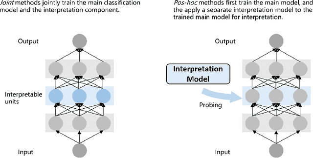 Figure 2 for Interpreting Deep Learning Models in Natural Language Processing: A Review