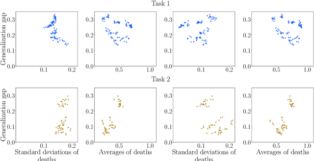 Figure 4 for Towards explaining the generalization gap in neural networks using topological data analysis