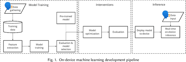 Figure 1 for Tiny, always-on and fragile: Bias propagation through design choices in on-device machine learning workflows