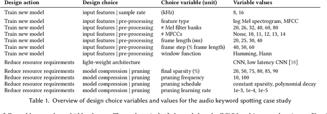 Figure 2 for Tiny, always-on and fragile: Bias propagation through design choices in on-device machine learning workflows