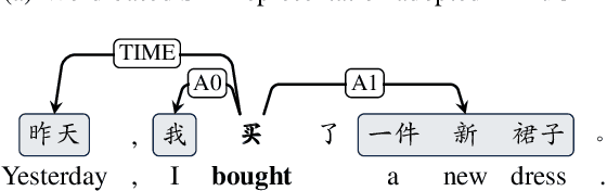 Figure 1 for MuCPAD: A Multi-Domain Chinese Predicate-Argument Dataset