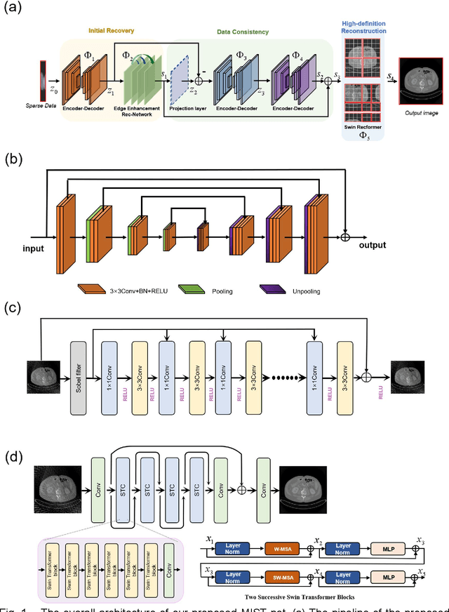 Figure 1 for Multi-domain Integrative Swin Transformer network for Sparse-View Tomographic Reconstruction