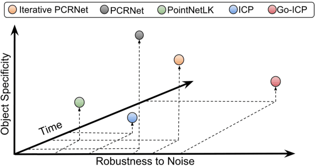 Figure 1 for PCRNet: Point Cloud Registration Network using PointNet Encoding