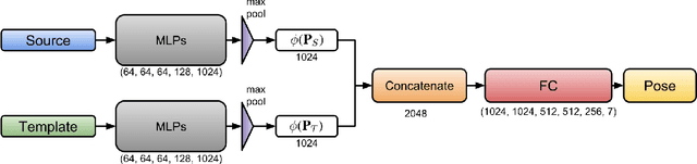 Figure 3 for PCRNet: Point Cloud Registration Network using PointNet Encoding