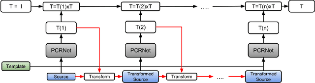 Figure 4 for PCRNet: Point Cloud Registration Network using PointNet Encoding