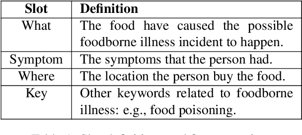Figure 2 for TWEET-FID: An Annotated Dataset for Multiple Foodborne Illness Detection Tasks