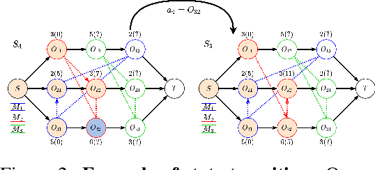 Figure 2 for Learning to Dispatch for Job Shop Scheduling via Deep Reinforcement Learning