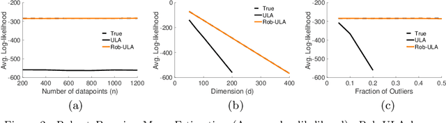 Figure 2 for Bayesian Robustness: A Nonasymptotic Viewpoint