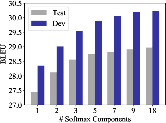 Figure 2 for Fast and Simple Mixture of Softmaxes with BPE and Hybrid-LightRNN for Language Generation