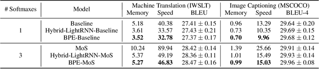 Figure 4 for Fast and Simple Mixture of Softmaxes with BPE and Hybrid-LightRNN for Language Generation